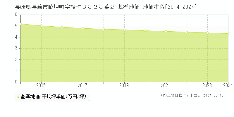 長崎県長崎市脇岬町字諸町３３２３番２ 基準地価 地価推移[2014-2024]