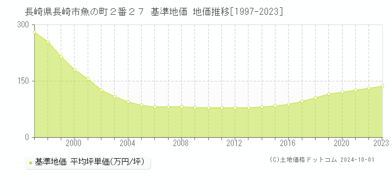 長崎県長崎市魚の町２番２７ 基準地価 地価推移[1997-2022]