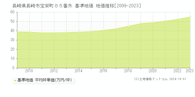 長崎県長崎市宝栄町８５番外 基準地価 地価推移[2009-2022]