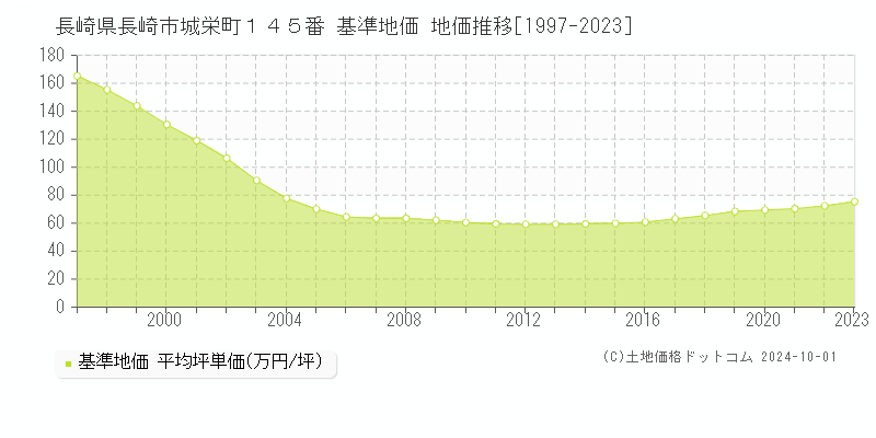 長崎県長崎市城栄町１４５番 基準地価 地価推移[1997-2022]