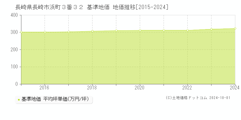 長崎県長崎市浜町３番３２ 基準地価 地価推移[2015-2023]