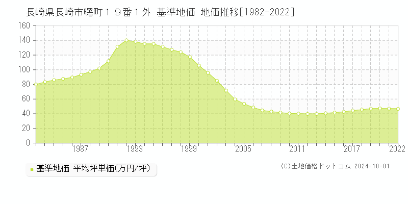 長崎県長崎市曙町１９番１外 基準地価 地価推移[1982-2022]