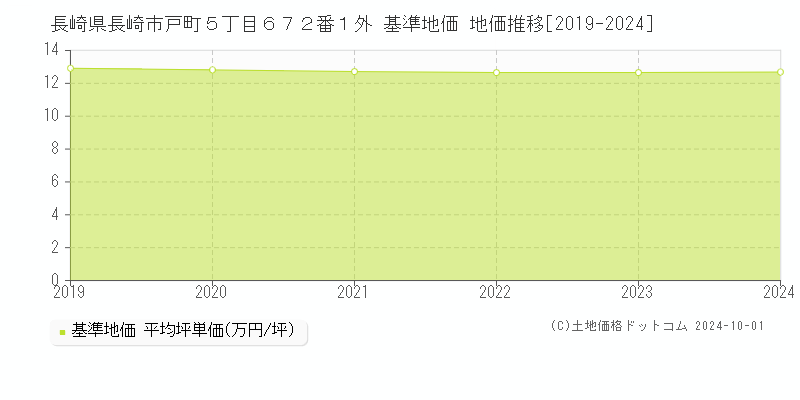 長崎県長崎市戸町５丁目６７２番１外 基準地価 地価推移[2019-2023]