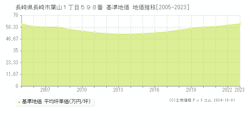 長崎県長崎市葉山１丁目５９８番 基準地価 地価推移[2005-2023]