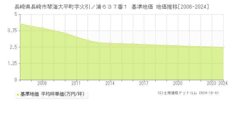 長崎県長崎市琴海大平町字火引ノ浦６３７番１ 基準地価 地価推移[2006-2023]