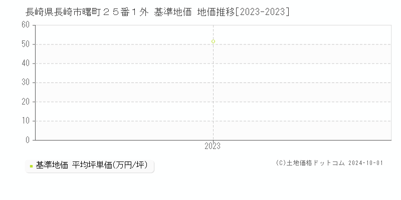 長崎県長崎市曙町２５番１外 基準地価 地価推移[2023-2023]