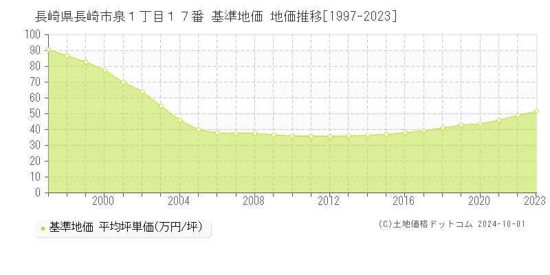 長崎県長崎市泉１丁目１７番 基準地価 地価推移[1997-2022]