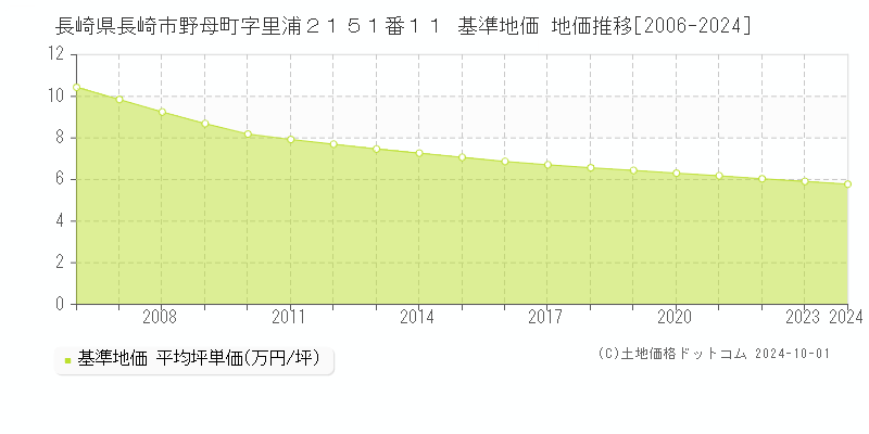 長崎県長崎市野母町字里浦２１５１番１１ 基準地価 地価推移[2006-2024]