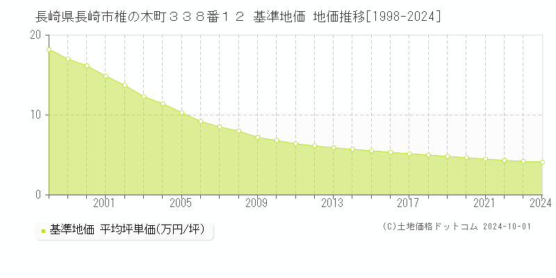 長崎県長崎市椎の木町３３８番１２ 基準地価 地価推移[1998-2023]