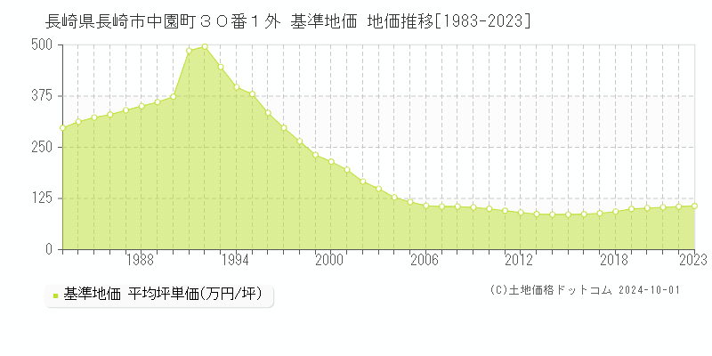 長崎県長崎市中園町３０番１外 基準地価 地価推移[1983-2022]