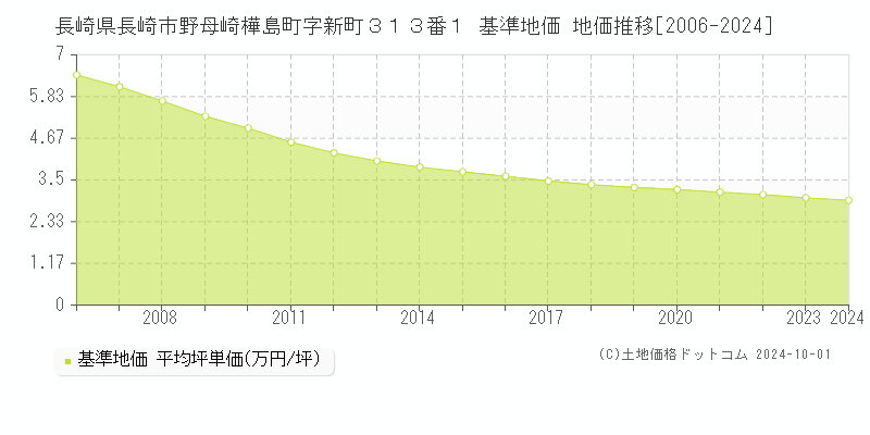 長崎県長崎市野母崎樺島町字新町３１３番１ 基準地価 地価推移[2006-2024]