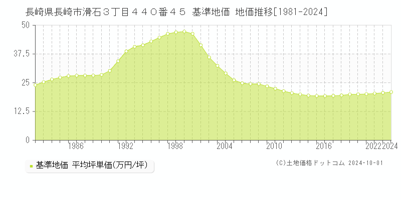 長崎県長崎市滑石３丁目４４０番４５ 基準地価 地価推移[1981-2023]