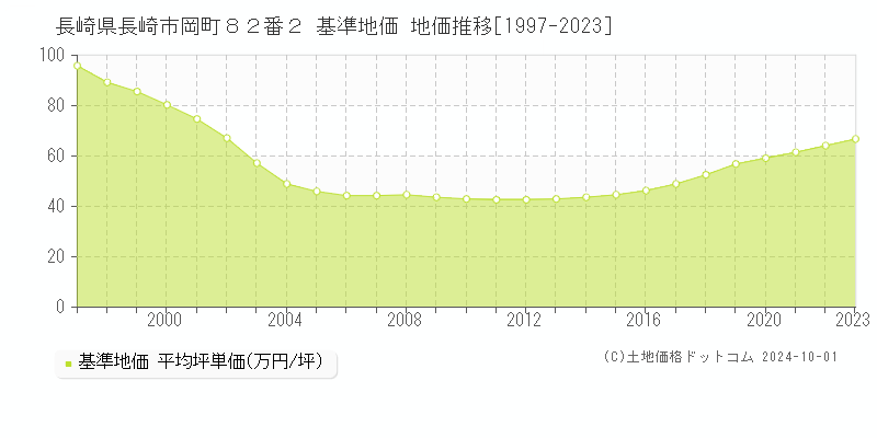 長崎県長崎市岡町８２番２ 基準地価 地価推移[1997-2022]