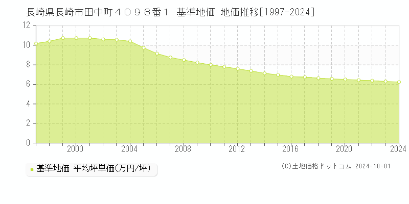 長崎県長崎市田中町４０９８番１ 基準地価 地価推移[1997-2023]