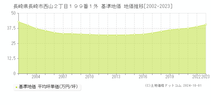 長崎県長崎市西山２丁目１９９番１外 基準地価 地価推移[2002-2023]