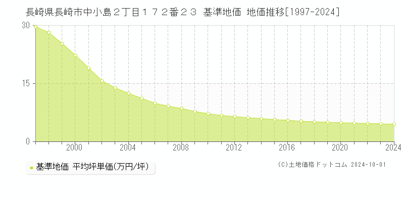 長崎県長崎市中小島２丁目１７２番２３ 基準地価 地価推移[1997-2023]