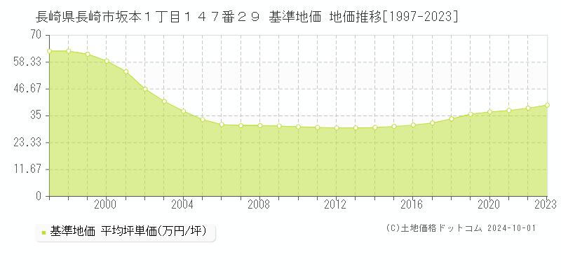 長崎県長崎市坂本１丁目１４７番２９ 基準地価 地価推移[1997-2023]