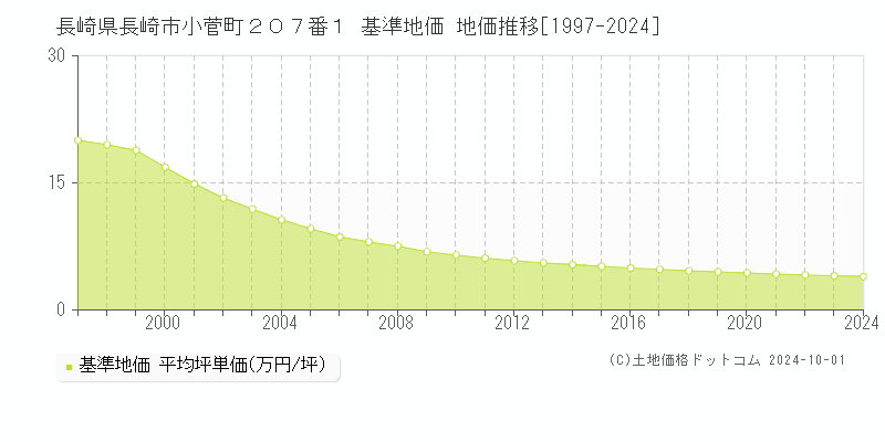 長崎県長崎市小菅町２０７番１ 基準地価 地価推移[1997-2024]