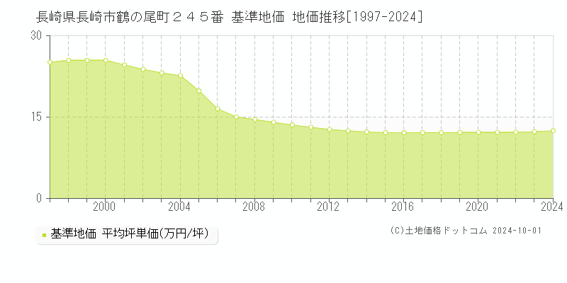 長崎県長崎市鶴の尾町２４５番 基準地価 地価推移[1997-2024]