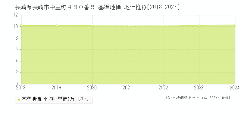 長崎県長崎市中里町４８０番８ 基準地価 地価推移[2018-2023]