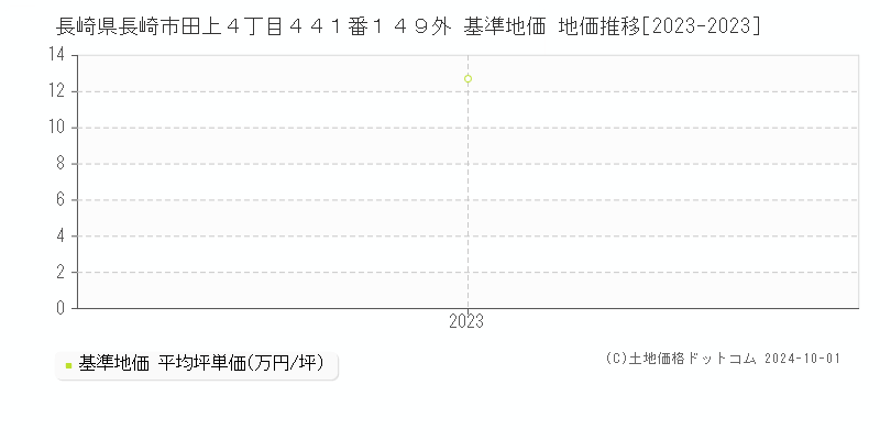 長崎県長崎市田上４丁目４４１番１４９外 基準地価 地価推移[2023-2023]