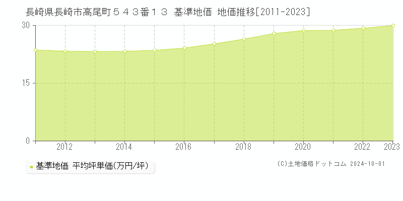 長崎県長崎市高尾町５４３番１３ 基準地価 地価推移[2011-2022]