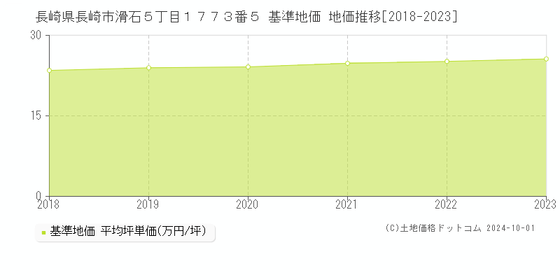 長崎県長崎市滑石５丁目１７７３番５ 基準地価 地価推移[2018-2022]