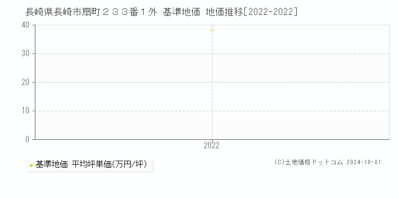 長崎県長崎市扇町２３３番１外 基準地価 地価推移[2022-2022]