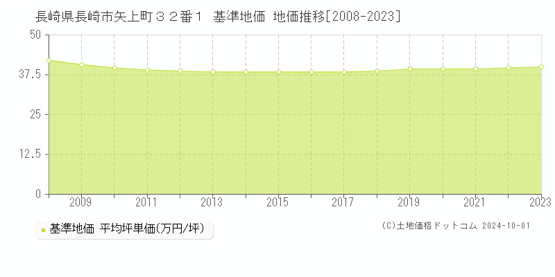 長崎県長崎市矢上町３２番１ 基準地価 地価推移[2008-2023]