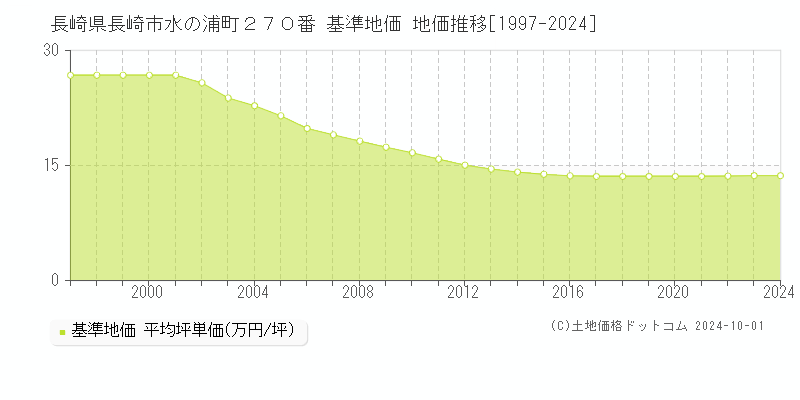 長崎県長崎市水の浦町２７０番 基準地価 地価推移[1997-2022]