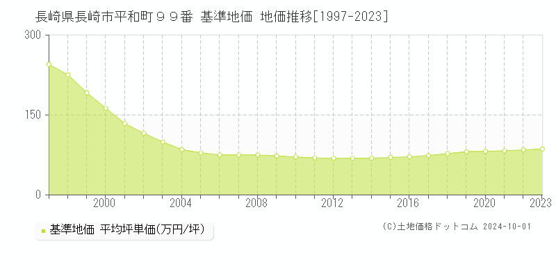 長崎県長崎市平和町９９番 基準地価 地価推移[1997-2022]