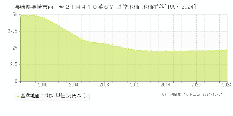 長崎県長崎市西山台２丁目４１０番６９ 基準地価 地価推移[1997-2022]