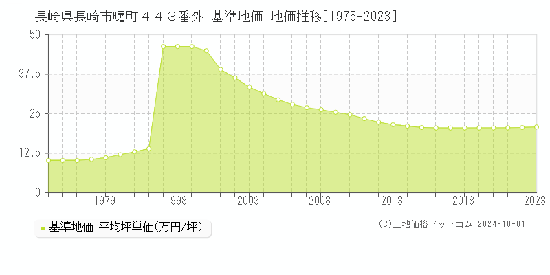 長崎県長崎市曙町４４３番外 基準地価 地価推移[1975-2022]