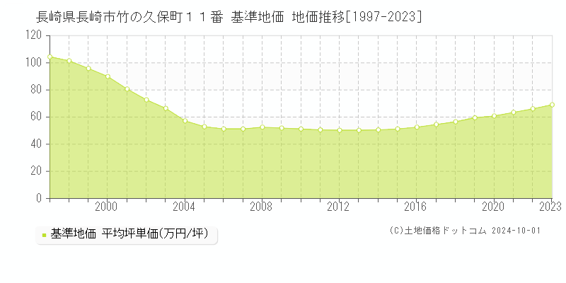 長崎県長崎市竹の久保町１１番 基準地価 地価推移[1997-2023]