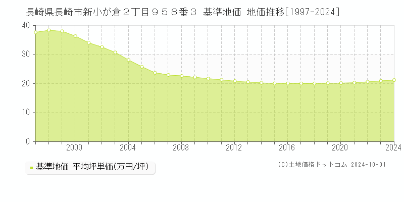 長崎県長崎市新小が倉２丁目９５８番３ 基準地価 地価推移[1997-2022]