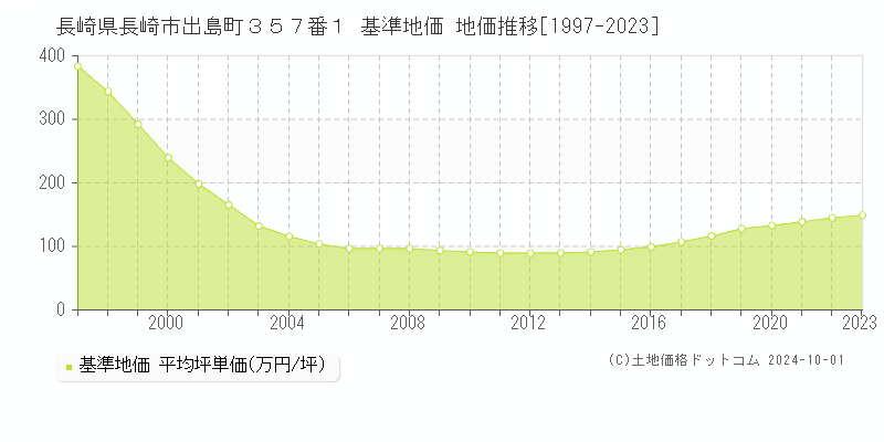 長崎県長崎市出島町３５７番１ 基準地価 地価推移[1997-2023]