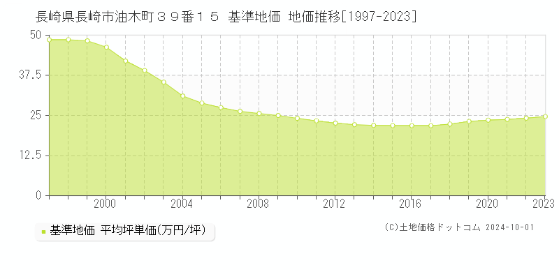 長崎県長崎市油木町３９番１５ 基準地価 地価推移[1997-2023]