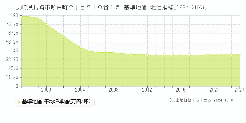 長崎県長崎市新戸町２丁目８１０番１５ 基準地価 地価推移[1997-2023]