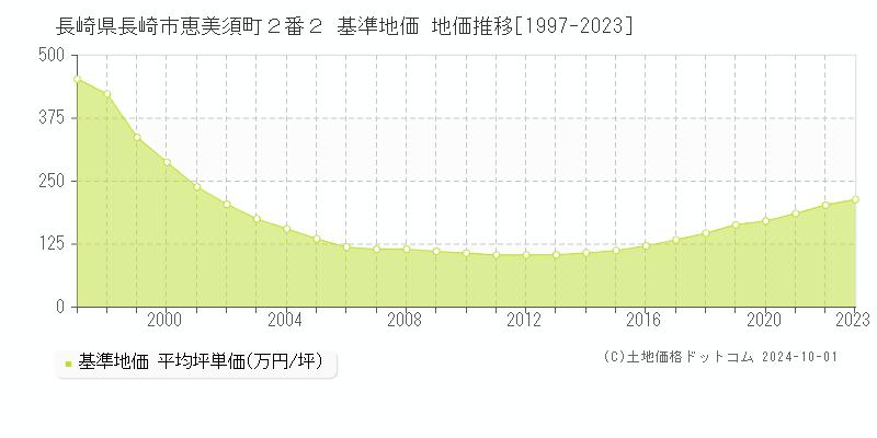 長崎県長崎市恵美須町２番２ 基準地価 地価推移[1997-2023]