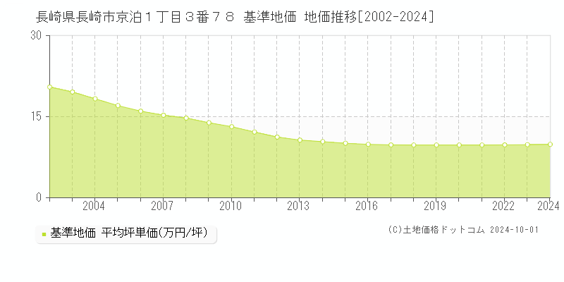 長崎県長崎市京泊１丁目３番７８ 基準地価 地価推移[2002-2024]