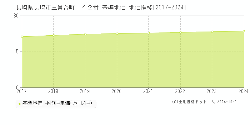 長崎県長崎市三景台町１４２番 基準地価 地価推移[2017-2023]