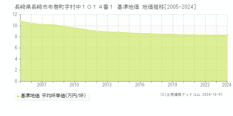 長崎県長崎市布巻町字村中１０１４番１ 基準地価 地価推移[2005-2023]