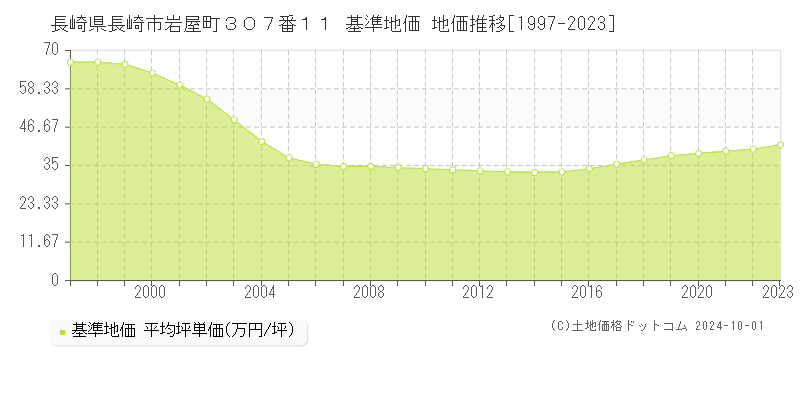 長崎県長崎市岩屋町３０７番１１ 基準地価 地価推移[1997-2022]