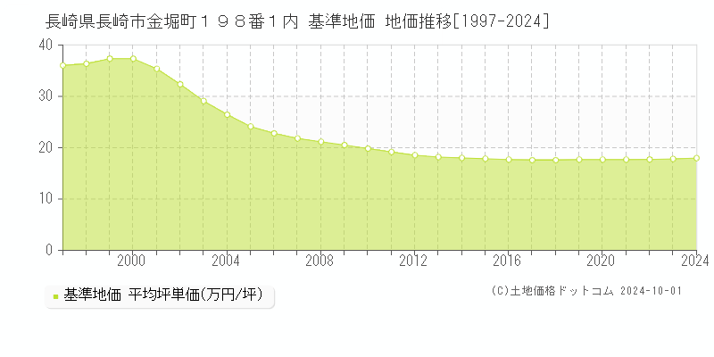 長崎県長崎市金堀町１９８番１内 基準地価 地価推移[1997-2023]