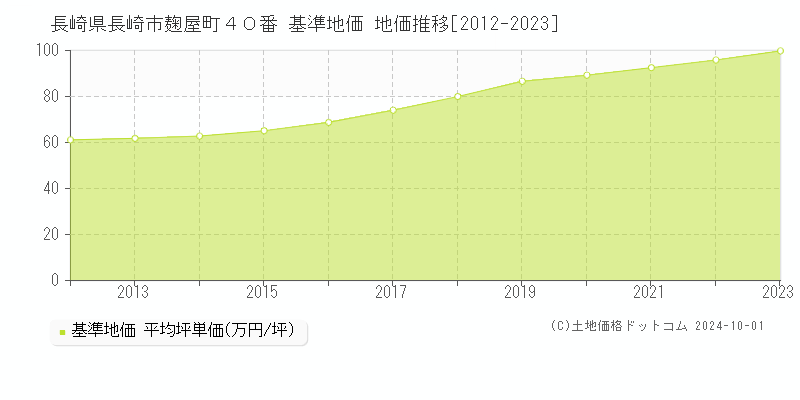 長崎県長崎市麹屋町４０番 基準地価 地価推移[2012-2022]