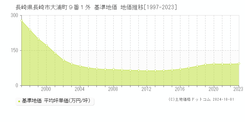 長崎県長崎市大浦町９番１外 基準地価 地価推移[1997-2023]