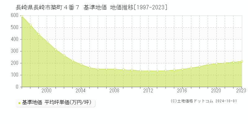 長崎県長崎市築町４番７ 基準地価 地価推移[1997-2023]