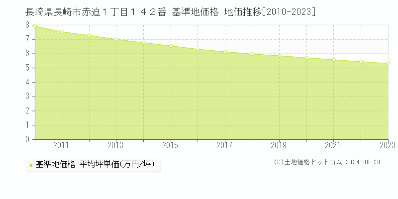 長崎県長崎市赤迫１丁目１４２番 基準地価格 地価推移[2010-2023]