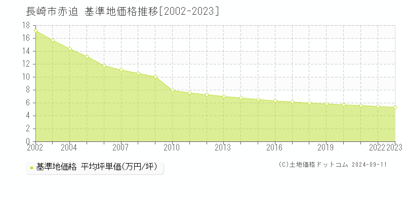 赤迫(長崎市)の基準地価推移グラフ(坪単価)[2002-2024年]