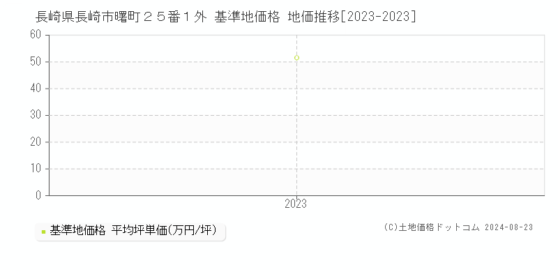 長崎県長崎市曙町２５番１外 基準地価 地価推移[2023-2024]